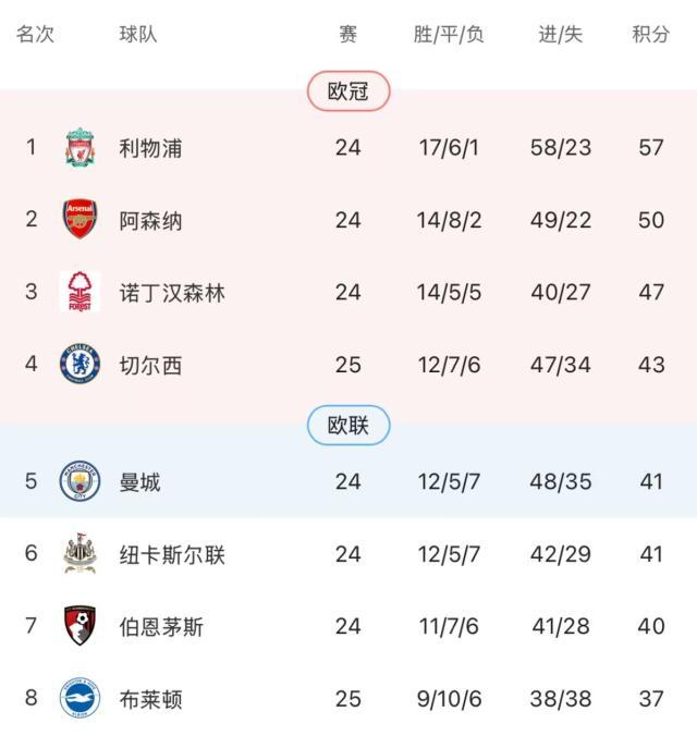 BOB半岛平台-【英超】三笘薰破门明特双响，切尔西0比3布莱顿